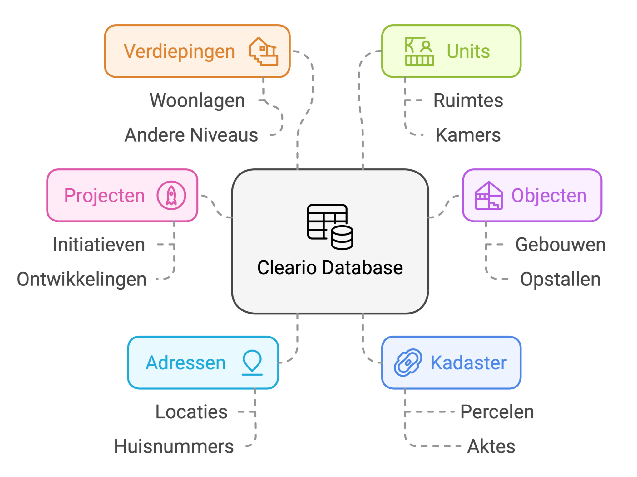 Cleario Structuur